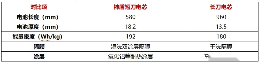 30万公里神盾短刀电池拆解