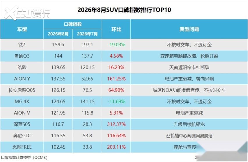 2026年8月SUV口碑指数排行:多车口碑指数“飘红”
