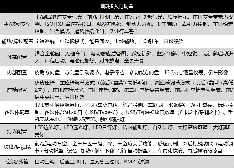 新款哪吒S购车手册：增程推荐次入门，纯电推荐四驱版