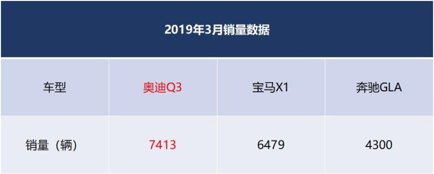 上海车展：全新一代奥迪Q3上市，能否抹去“白血病”传闻的影响