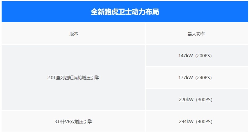 全新路虎卫士即将引进国内发售 搭载2.0T/3.0