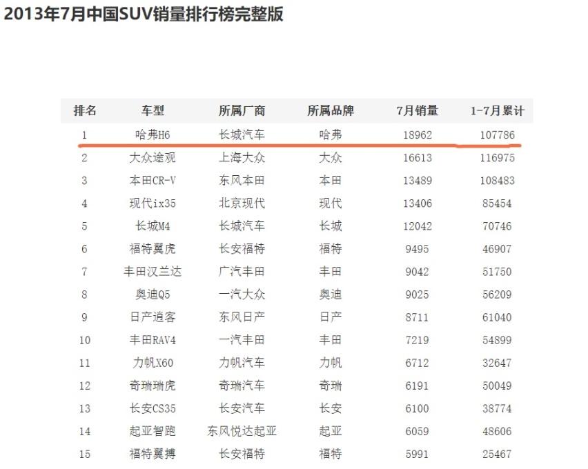 铁打的哈弗，流水的对手——SUV销量冠军哈弗H6是怎样炼成的