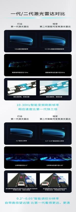 无惧炫光、穿透迷雾等，埃安星灵架构安全超越特斯拉？