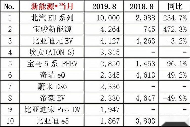 8月新能源车型销量榜出炉，整体继续下滑