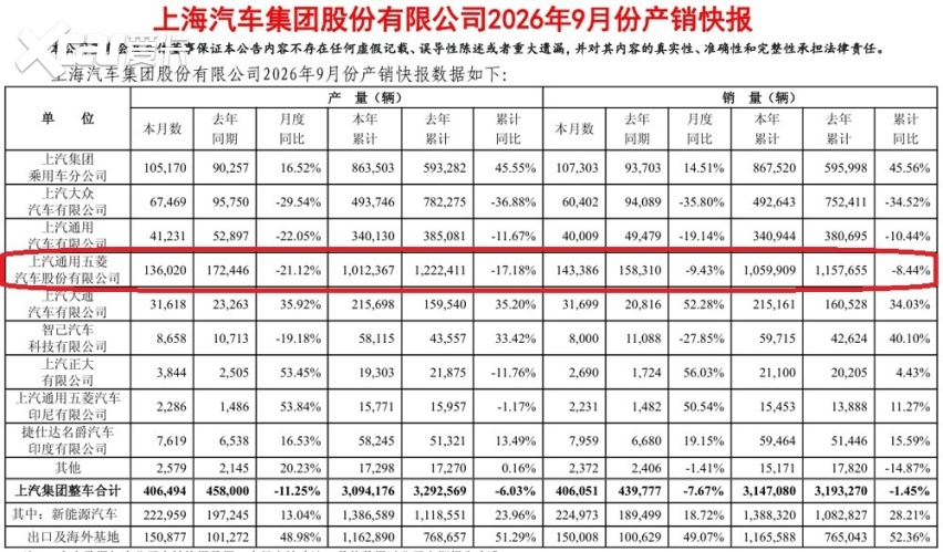 9月销量143386台，上汽通用五菱，前九个月销量超100万台