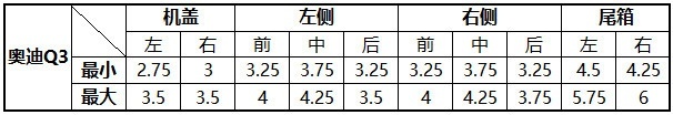 6款豪华入门级SUV钣金间隙对比：再测一次做工谁好？