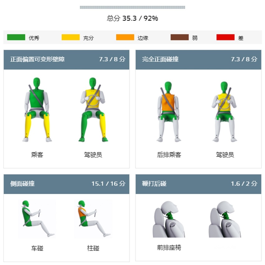 撞完以后，哪些车够硬够扎实，一眼就看出来了！