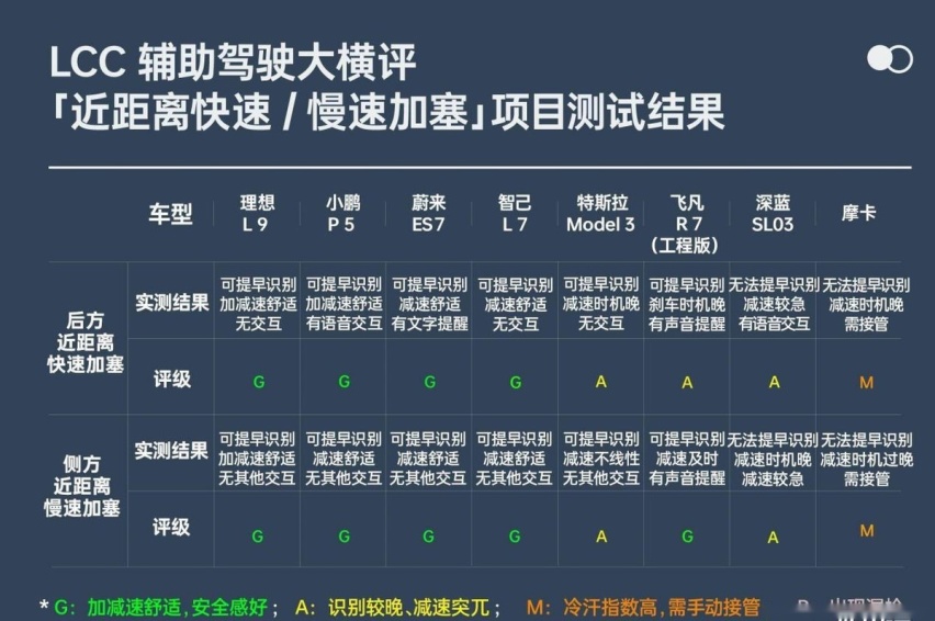 实测8款热门车型，谁才是LCC辅助驾驶最牛电动车？