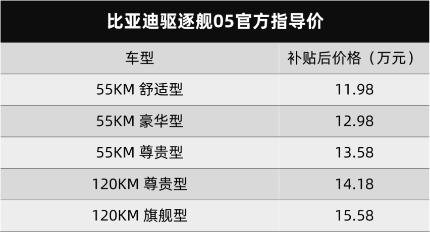 比秦PLUS更PLUS，比亚迪驱逐舰05卖11.98万起