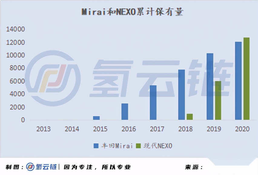 一文详解全球33398辆氢燃料电池汽车：现代、丰田各领风骚