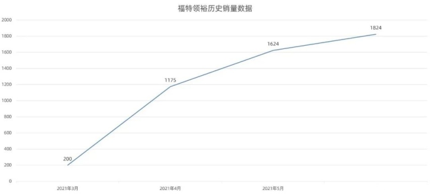 火不了也凉不透，福特吹爆的这些车到底怎么了？