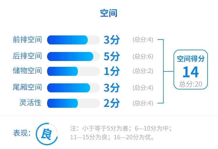 1.5T动力平顺省油，空间还挺大，这中国SUV值得一看