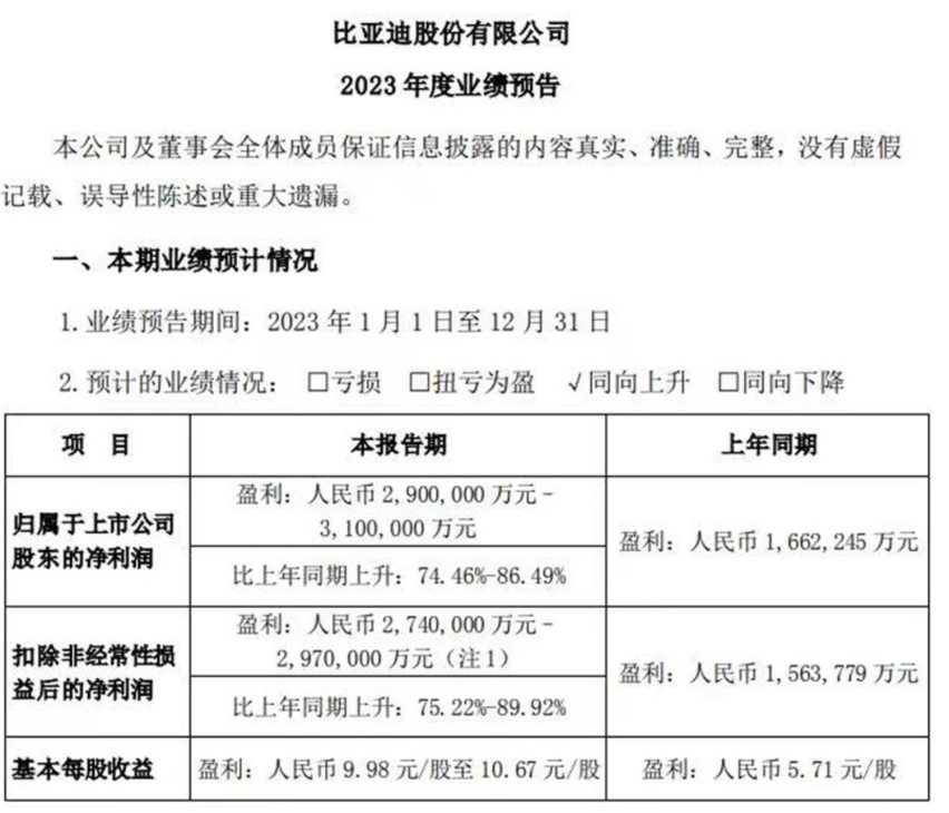 比亚迪于2023年取得了瞩目业绩，成为全球新能源汽车领域的领导者