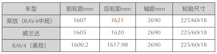 姊妹车只差长相？威兰达与荣放不同点解读买威兰达必看