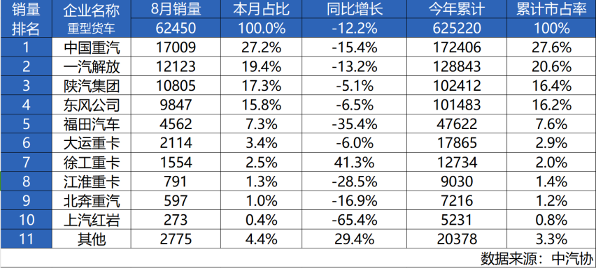 逆势而上 | 中国重汽8月再获销量市占率双冠王 领跑行业当仁不让