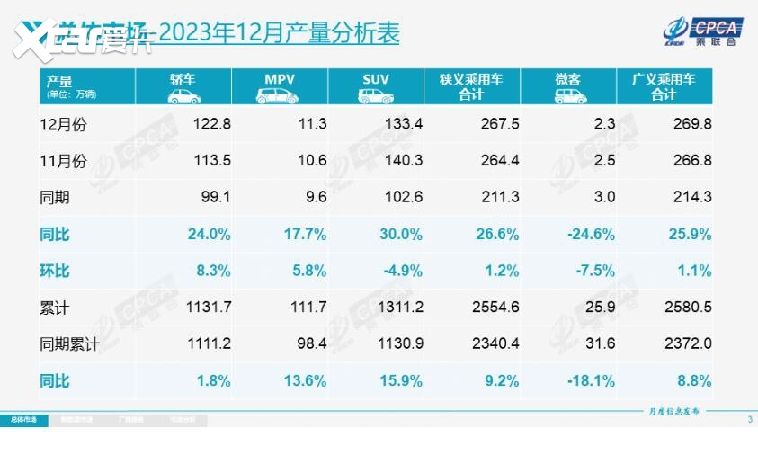 2023年车市：销量冲破3000万 经销商：仅37.4%完成销量任务