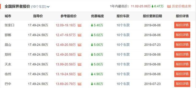 最高优惠5.4万，20万以内最划算的中型SUV探界者了解一下
