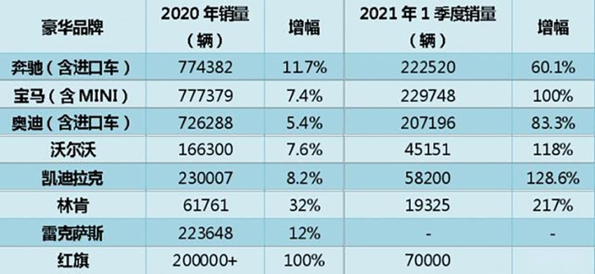 豪华品牌Q1销量出炉：宝马成一线大哥，二线阵营有惊喜