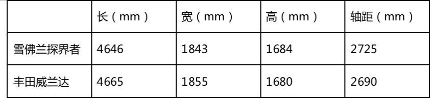 威兰达vs探界者，20万元的SUV，品质与性价比如何选？
