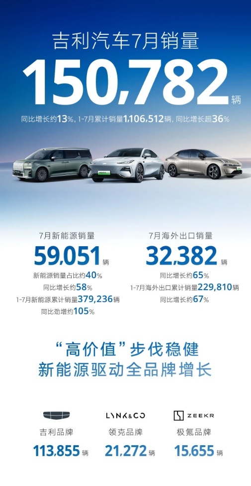 销量王吉利，靠的仅是车吗？