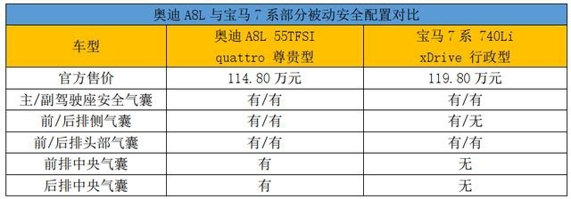 看得见的安全，全新奥迪A8L比7系更引领时代