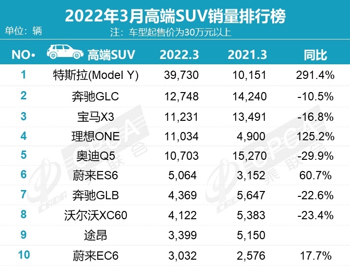 3月SUV销量：排名大变天，自主前五占4席，哈弗H6首次跌出前三！