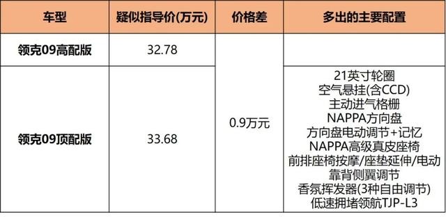 沃尔沃XC90同平台，领克09疑似售价曝光，30万你觉得贵吗？
