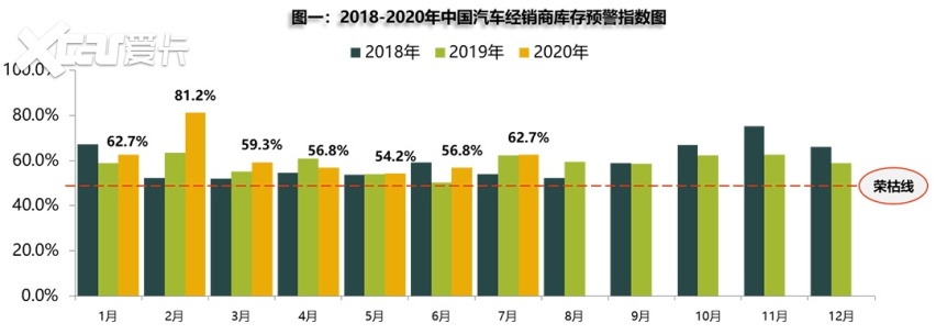 库存车暴增 占用超千亿元资金 买车要看清楚啦