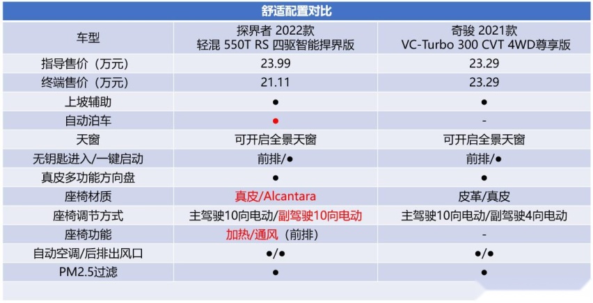 轻混与三缸的抉择 雪佛兰探界者对比日产新奇骏