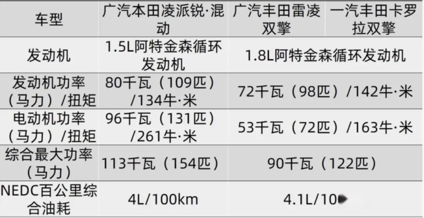 卡罗拉双擎危险了，凌派锐混动将上市，动力更强价格更低