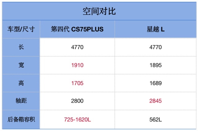 国货之争！第四代CS75PLUS对比星越L，谁才是咱老百姓首选？