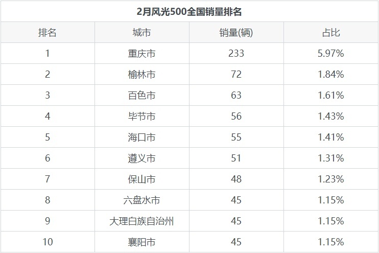 风光500月度销量数据发布，共3904台