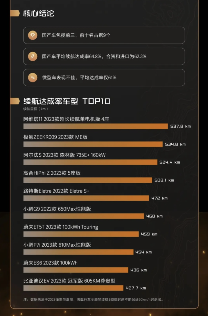 高温夏测结果揭开“遮羞布” 谁表现好谁表现差？