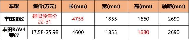 丰田凌放疑似预售价曝光，22万-31万元！网友：是我高攀了