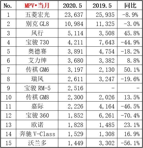 报复式消费来了，5月汽车销量榜出炉，这几款热门车型暴涨