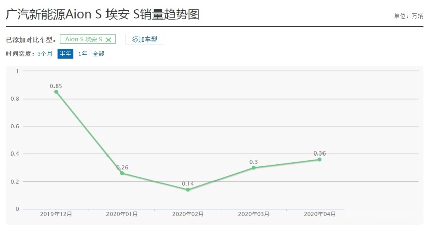 5月新能源销量榜出炉 月销10000多！冠军果然又是它