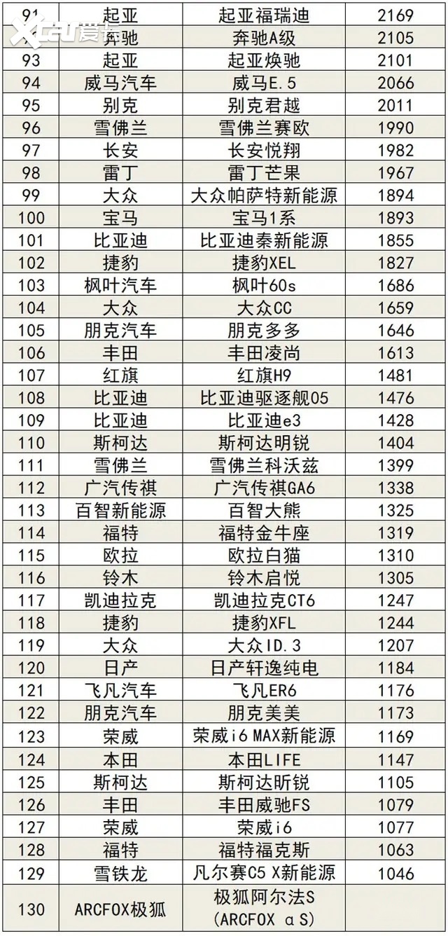 官宣!2022年3月份轿车销量排行榜,1~198名,你的爱车排第几?