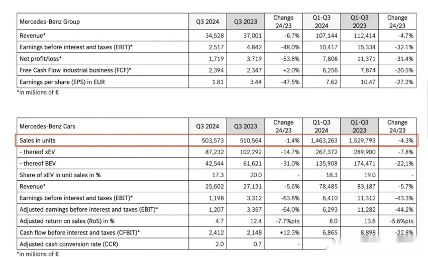 到底发生了什么？奔驰三季度销售额微降，净利润却腰斩54%