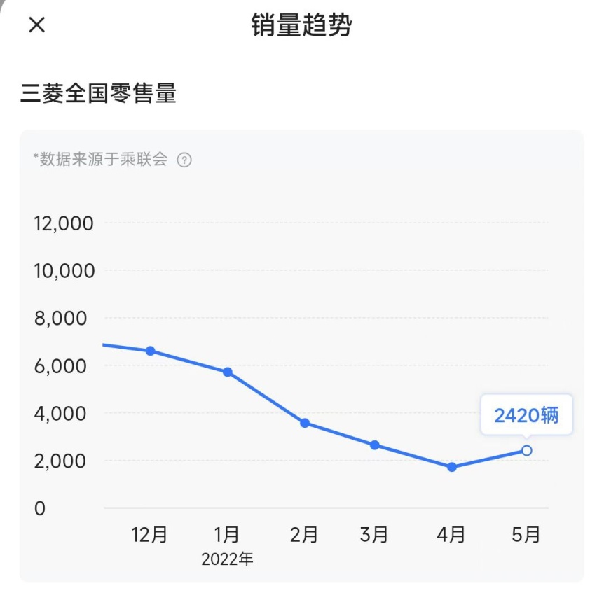 5月销量同比锐减55.8%，吕国杰拿什么来拯救广汽三菱？