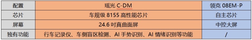 瑶光C-DM争夺纯电续航王者，领克08航价比承压