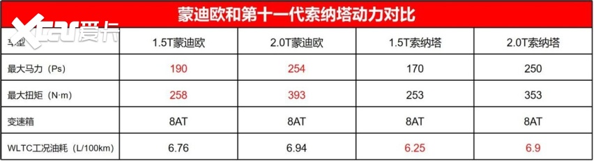 蒙迪欧低价破局却被索纳塔截胡，两车究竟谁更狠？