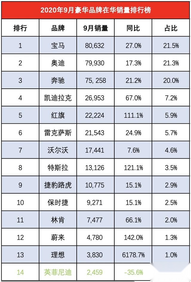 9月豪华品牌销量出炉，BBA包揽前三，凯迪拉克红旗同比大涨