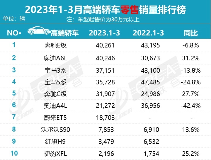 3月豪华车销量榜：6款车型破万，奥迪A6L重夺第一，新势力哑火？