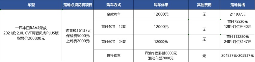 RAV4荣放：优惠1.2万，比威兰达多5千，算多吗？