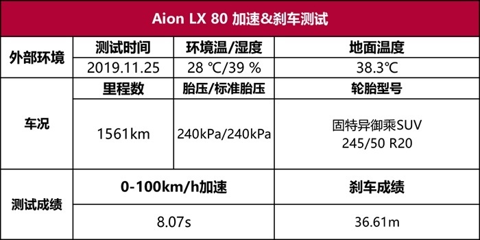 广汽 Aion LX 性能测试：续航爆炸长的自主电动车！