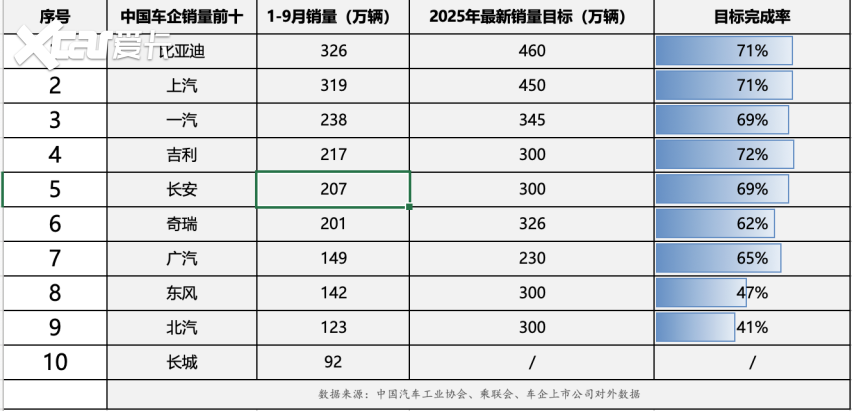 比亚迪、上汽、吉利领跑最新销量完成率 四季度车市进入关键冲刺期