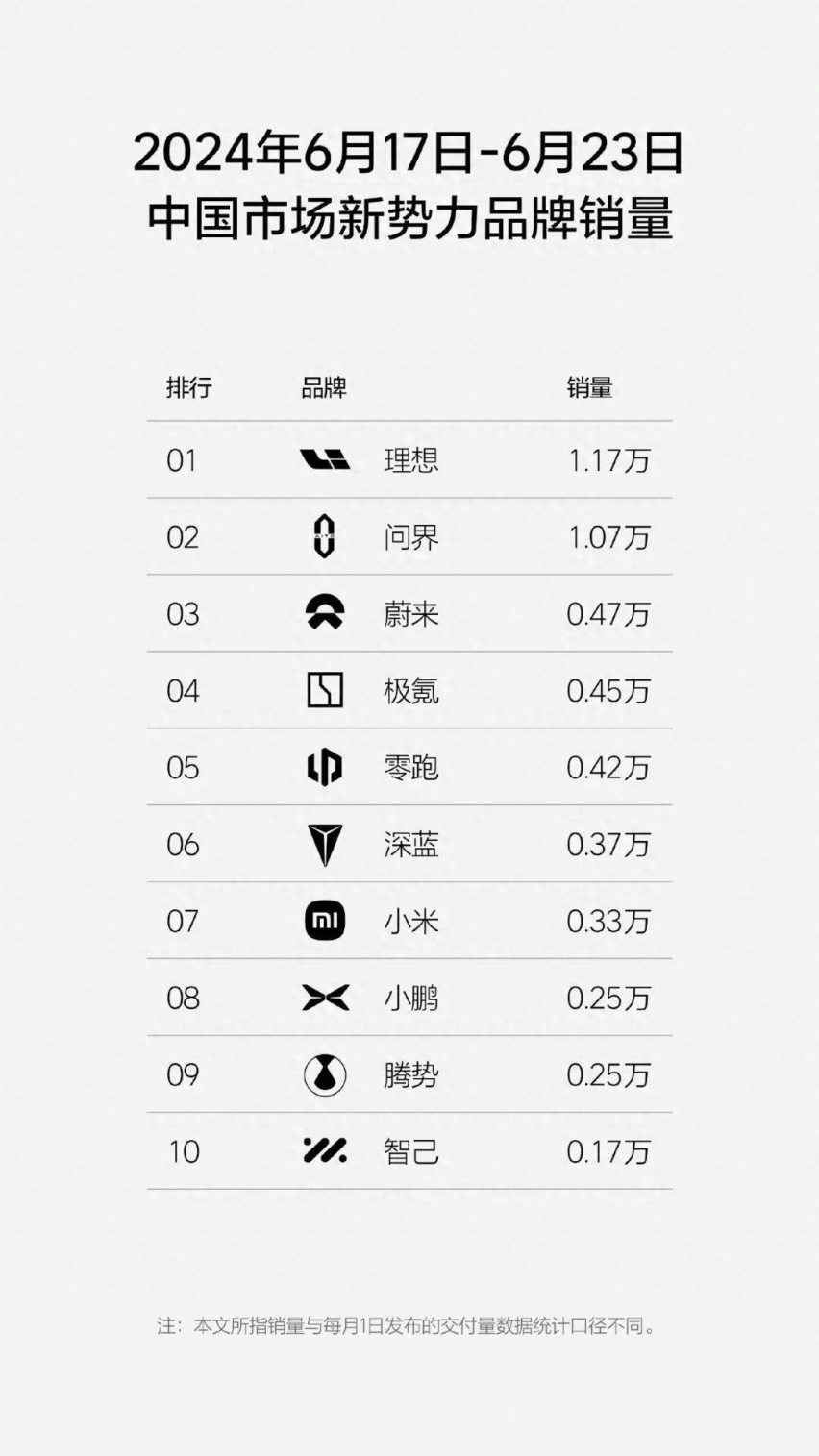 周榜还是冠军的理想汽车，还是吃着L系列的老本，活得轻松又自在