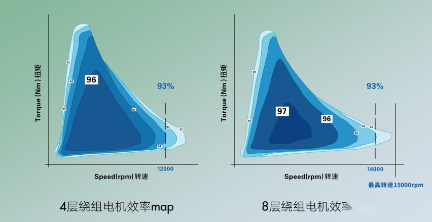 电机效率对比
