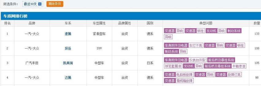 德系品质不一定都好，一汽大众速腾，投诉排名稳居榜首！