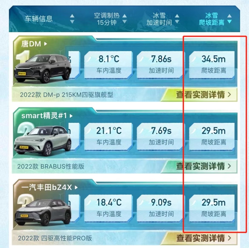 2022新能源冬测成绩出炉，续航最少打6折，国产车性能完胜合资？
